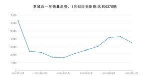 2021年11月本田享域销量 近几月销量走势一览