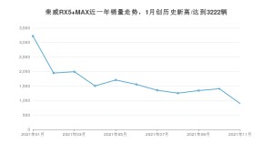 2021年11月荣威RX5 MAX销量如何？ 在SUV中排名怎么样？