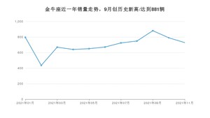 2021年11月福特金牛座销量多少？ 全国销量分布如何？