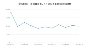 2021年11月宝马X2销量如何？ 在SUV中排名怎么样？