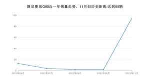 2021年11月捷尼赛思G80销量多少？ 全国销量分布如何？