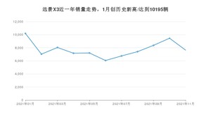 2021年11月吉利汽车远景X3销量 近几月销量走势一览