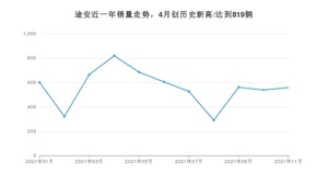 2021年11月大众途安销量多少？ 全国销量分布如何？