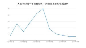 奥迪RS 7 2021年11月份销量数据发布 共3台