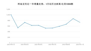 2021年11月斯柯达柯迪亚克销量 近几月销量走势一览