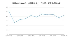 2021年11月奔驰GLE AMG销量多少？ 全国销量分布如何？