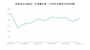 2021年11月奔驰GLE AMG销量多少？ 全国销量分布如何？