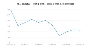 2021年11月宝马6系GT销量多少？ 全国销量分布如何？