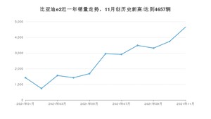 2021年11月比亚迪e2销量如何？ 在紧凑型车中排名怎么样？