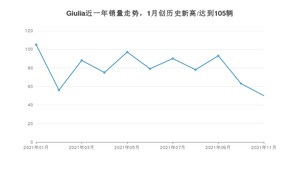 阿尔法·罗密欧Giulia 2021年11月份销量数据发布 共50台