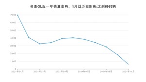 2021年11月吉利汽车帝豪GL销量 近几月销量走势一览