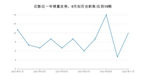 2021年11月劳斯莱斯幻影销量 近几月销量走势一览