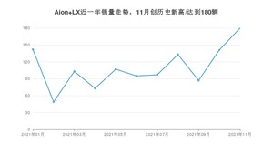 2021年11月广汽埃安Aion LX销量如何？ 在SUV中排名怎么样？