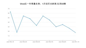 2021年11月兰博基尼Urus销量如何？ 在SUV中排名怎么样？