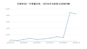 2021年11月奇瑞艾瑞泽5销量 近几月销量走势一览