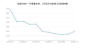 2021年11月宝骏510销量怎么样？ 在5-10万排名如何？