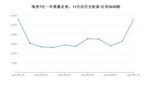 奇瑞瑞虎7 2021年11月份销量数据发布 共5630台