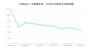 2021年11月比亚迪宋MAX销量 近几月销量走势一览