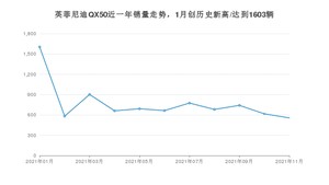 2021年11月英菲尼迪QX50销量如何？ 在SUV中排名怎么样？