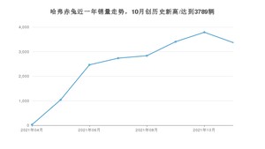 2021年11月哈弗赤兔销量怎么样？ 在10-15万排名如何？