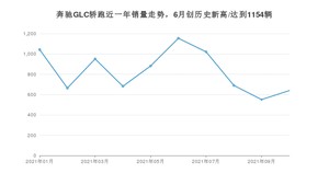 2021年11月奔驰GLC轿跑销量多少？ 全国销量分布如何？