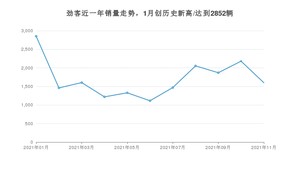 2021年11月日产劲客销量如何？ 在SUV中排名怎么样？