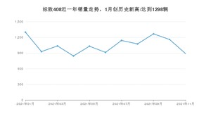 2021年11月标致408销量如何？ 在紧凑型车中排名怎么样？