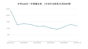 2021年11月吉利汽车吉利icon销量如何？ 在SUV中排名怎么样？