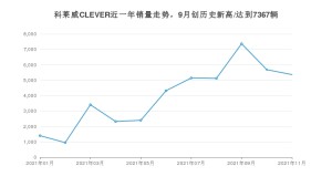 荣威科莱威CLEVER 2021年11月份销量数据发布 共5363台