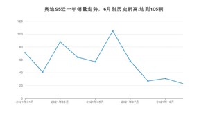 2021年11月奥迪S5销量多少？ 全国销量分布如何？