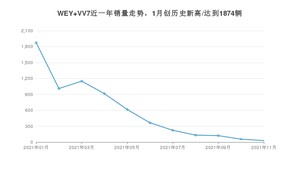 2021年11月WEY VV7销量 近几月销量走势一览
