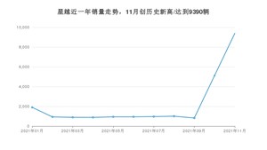 2021年11月吉利汽车星越销量 近几月销量走势一览