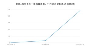 2021年11月几何汽车EX3 功夫牛销量 近几月销量走势一览