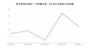 2021年11月捷尼赛思GV80销量如何？ 在SUV中排名怎么样？