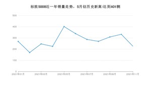 2021年11月标致5008销量怎么样？ 在15-20万排名如何？