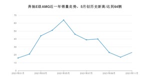2021年11月奔驰E级AMG销量多少？ 全国销量分布如何？