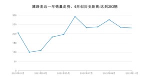 2021年11月福特撼路者销量怎么样？ 在25-30万排名如何？