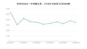 丰田奕泽IZOA 2021年11月份销量数据发布 共3449台