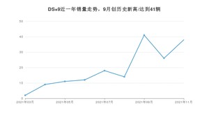 2021年11月DS 9销量 近几月销量走势一览