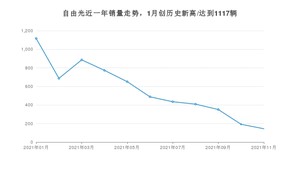 2021年11月Jeep自由光销量 近几月销量走势一览