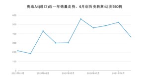 2021年11月奥迪A4(进口)销量怎么样？ 在40-45万排名如何？