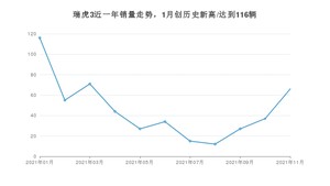 2021年11月奇瑞瑞虎3销量如何？ 在SUV中排名怎么样？