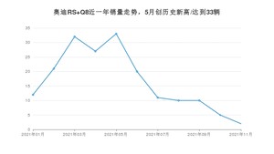 2021年11月奥迪RS Q8销量 近几月销量走势一览