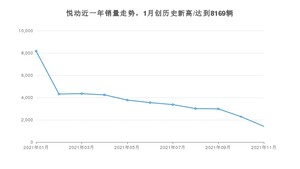 现代悦动 2021年11月份销量数据发布 共1414台