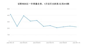 2021年11月讴歌RDX销量 近几月销量走势一览