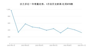 雪佛兰沃兰多 2021年11月份销量数据发布 共323台