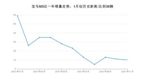 2021年11月宝马M5销量如何？ 在中大型车中排名怎么样？