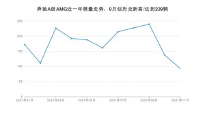 2021年11月奔驰A级AMG销量怎么样？ 在35-40万排名如何？