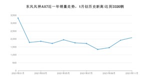 东风风神AX7 2021年11月份销量数据发布 共2087台