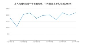 2021年11月上汽大通G50销量怎么样？ 在10-15万排名如何？